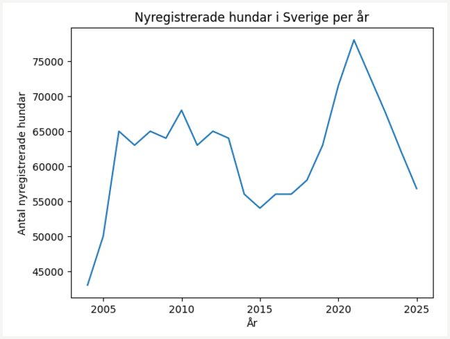 Registrerade hundar i Sverige 2004-2025