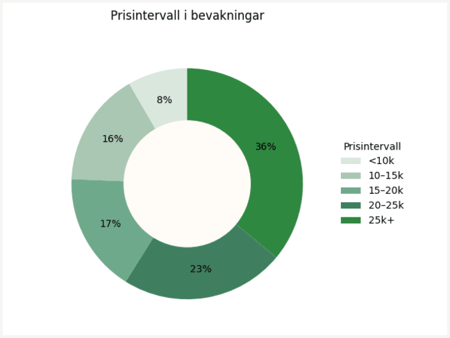 Fördelning av pris på bevakningar